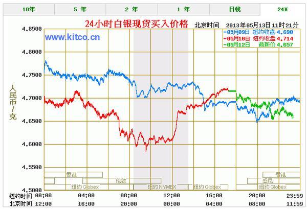 最新白银价格走势图及分析，影响因素与图形展示