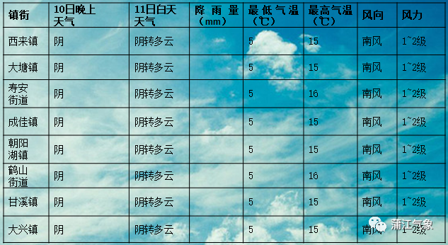 上安镇最新天气预报,上安镇最新天气预报详解