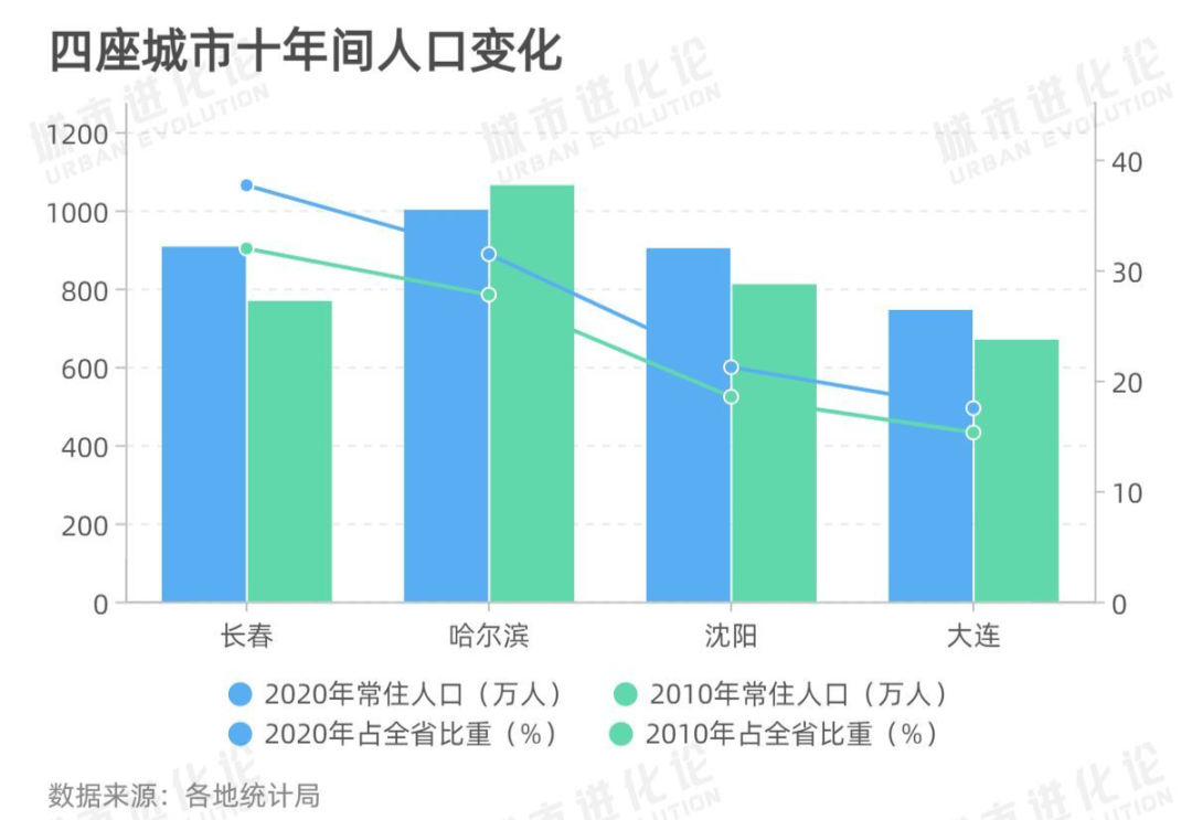 哈尔滨市最新人口概况与数量统计