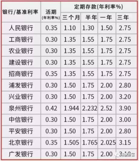 2017年银行最新利率表全面解析