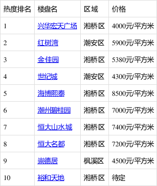 潮州碧桂园最新价格表揭示市场趋势