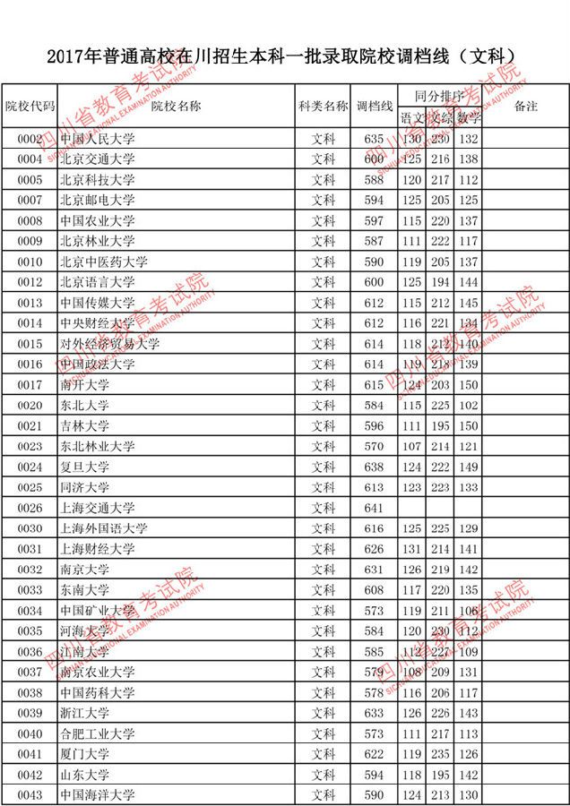 在川调档线2017最新,关于四川省高考调档线2017最新情况分析