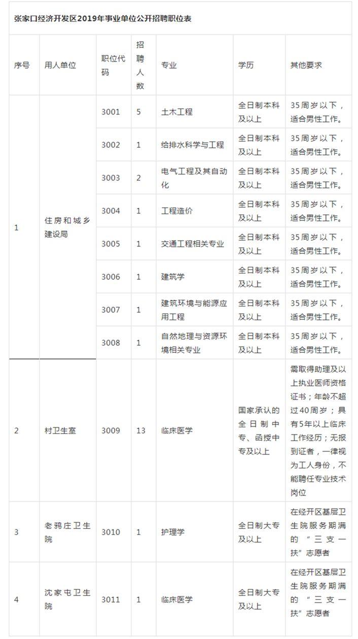 张家口市发展和改革委员会最新招聘信息概览