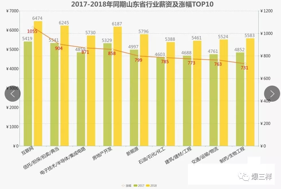 山东省工资上涨最新消息，2017年概览